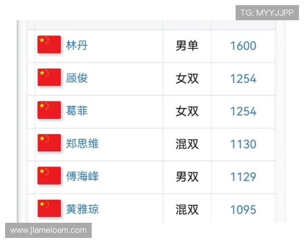 南京羽毛球队在奥运会积分榜上以64分稳居第一名表现出色