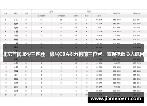 北京首钢取得三连胜，稳居CBA积分榜前三位置，表现抢眼令人瞩目